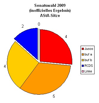 Uniwahl 2009 – AStA
