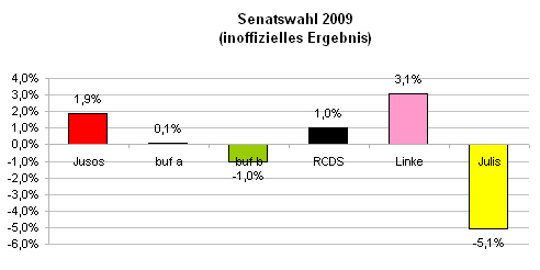 Uniwahl 2009 Gesamtergebnis Gewinne und Verluste