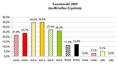 Uniwahl 2009 Gesamtergebnis relativ