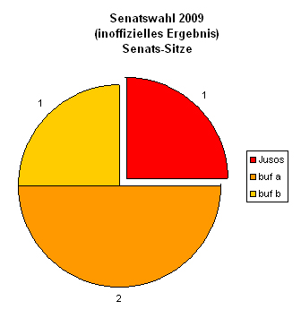 Uniwahl 2008 - Senat