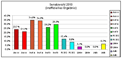Uniwahl 2010 – Gesamtergebnis relativ