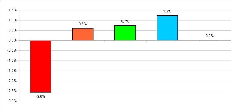 Uniwahl 2011 – Gesamtergebnis Gewinne und Verluste
