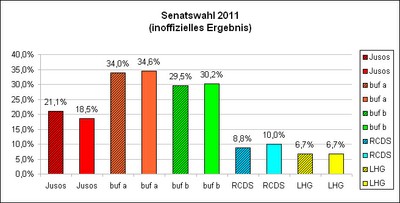 Uniwahl 2011 – Gesamtergebnis relativ