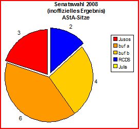 Uniwahl 2008 - AStA