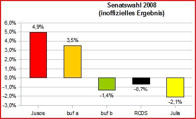 Uniwahl 2008 Gesamtergebnis Gewinne und Verluste