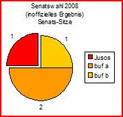 uniwahl 2008 - senat