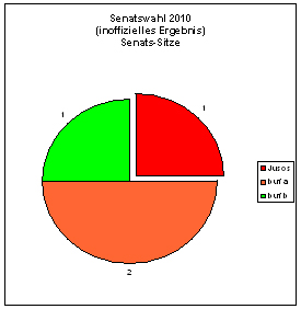 Uniwahl 2010 - Senat