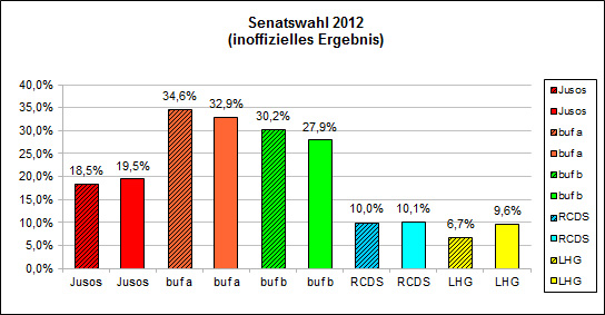 uniwahl 2012 - gesamtergebnis relativ