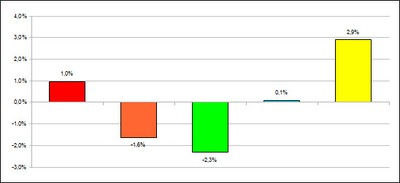 Uniwahl 2012 - Gewinne und Verluste