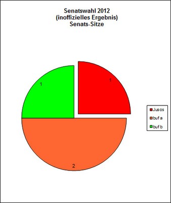Uniwahl 2012 - Senat